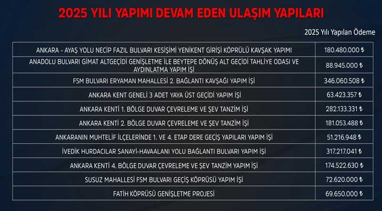 Ankara Büyükşehir Belediyesi, 2025 yılında yapımı tamamlanan ve devam eden ulaşım projelerini açıkladı - Resim : 2