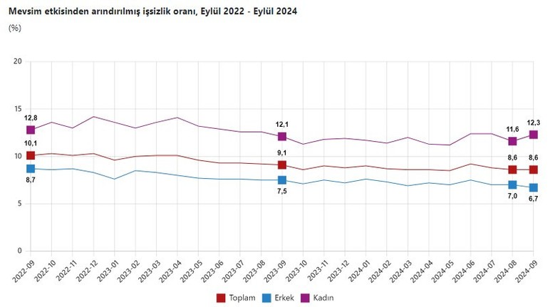 TÜİK işgücü istatistikleri raporu açıklandı: 3 milyon 100 bin kişi işsiz!