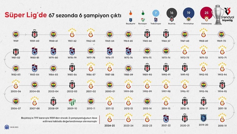 Süper Lig'de şimdiye kadar 6 ayrı şampiyon çıktı