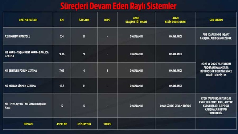 Ankara'da süreçleri devam eden metro projeleri açıklandı: 6 yeni metro hattı gündemde! - Resim : 4