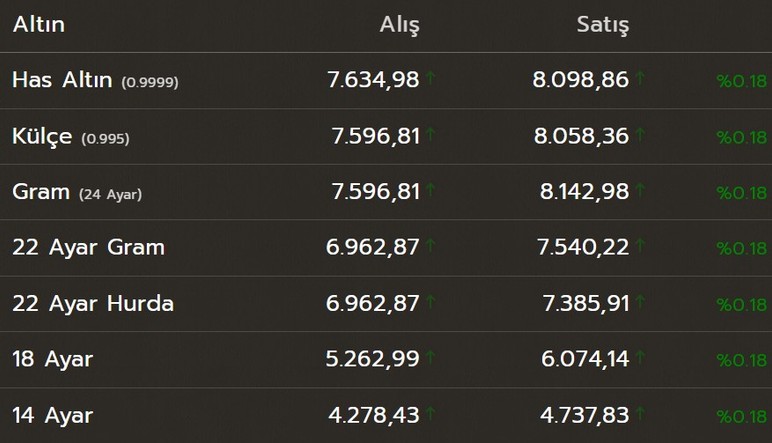 Kapalıçarşı'da altın fiyatları güne rekorla başladı! 2 Mart Pazartesi gram, çeyrek altının fiyatı