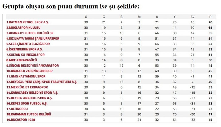Beyaz Grup’ta toplu sonuçlar ve puan durumu