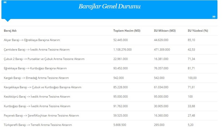 Başkentte barajların doluluk oranları yüz güldürüyor: Yüzde 45'e dayandı! - Resim : 2