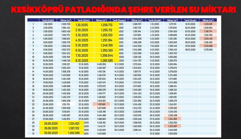 Mansur Yavaş: &ldquo;2050'ye kadar yetecek dediğiniz baraja Gerede Projesi'nden damla gelmiyor&rdquo;
