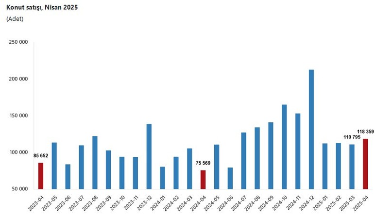 Türkiye'de Nisan ayında 118 bin 359 konut satışı yapıldı