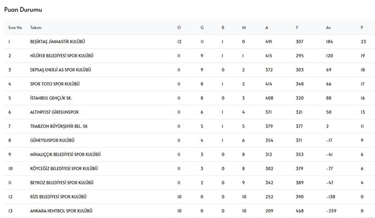 Hentbolda lig heyecanı devam ediyor