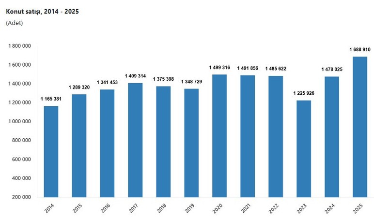 Ankara genelinde 2025 yılında 152 bin 534 konut satıldı