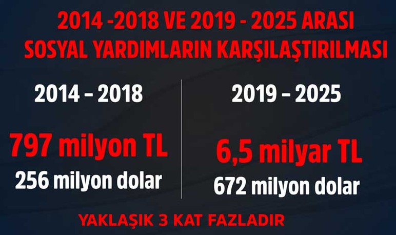 Ankara Büyükşehir Belediyesi, son 5 yılda 6.5 milyar TL sosyal yardım dağıttığını açıkladı