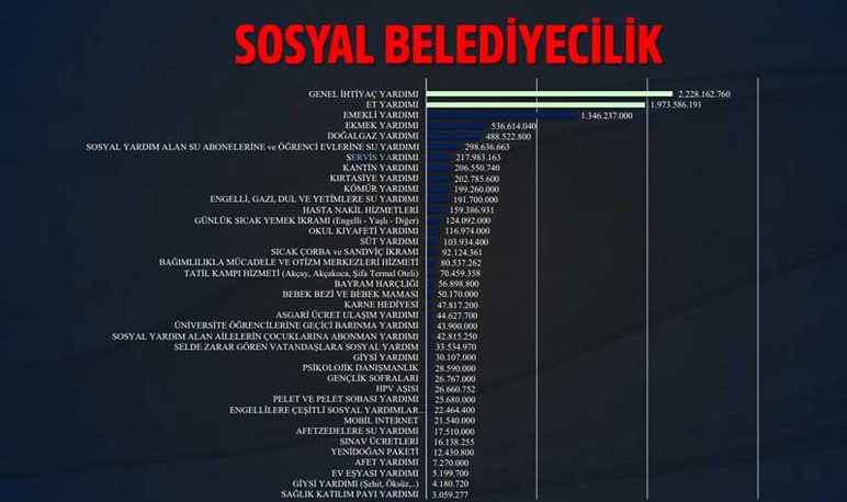 Ankara Büyükşehir Belediyesi, son 5 yılda 6.5 milyar TL sosyal yardım dağıttığını açıkladı - Resim : 2