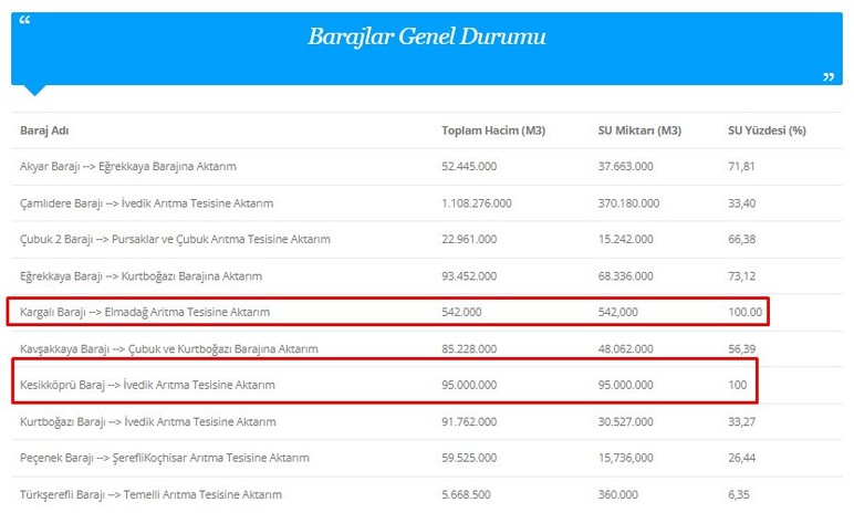 Ankara'da Kargalı ve Kesikköprü Barajı'nın doluluk oranı yüzde 100'e ulaştı!