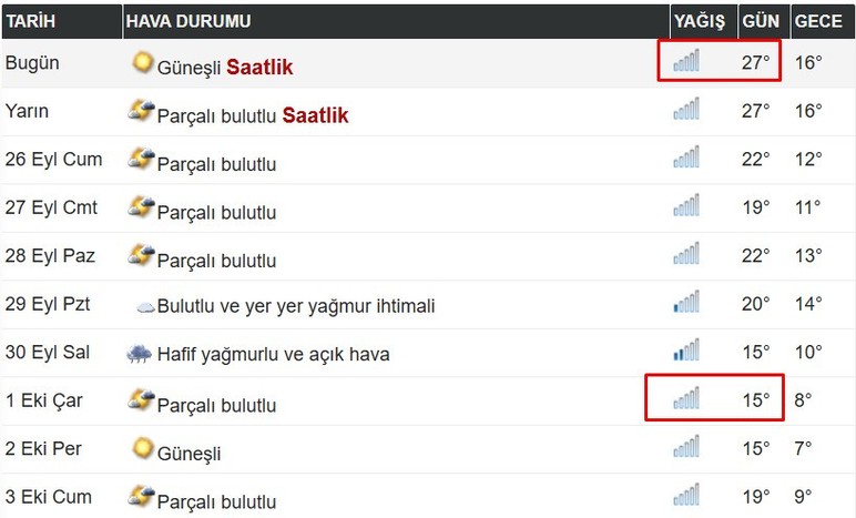 Ankara'da havalar soğuyacak, sıcaklık 12 derece düşecek!