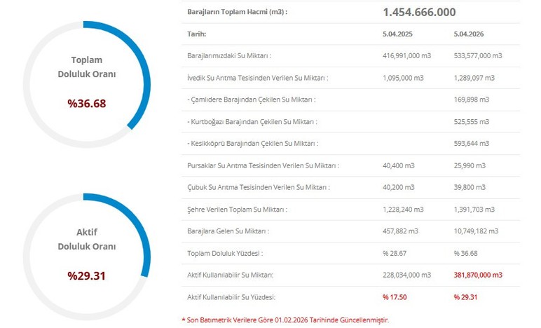 Ankara'da barajların son güncel doluluk oranı yüzde 30'a dayandı!