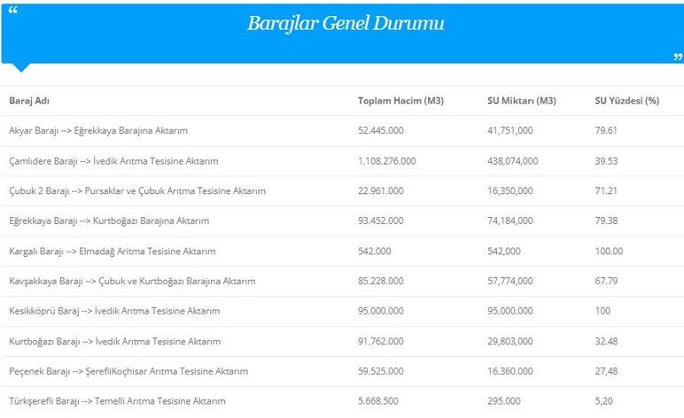 Başkent barajlarının doluluk oranı yüzde 40'a dayandı! - Resim : 2