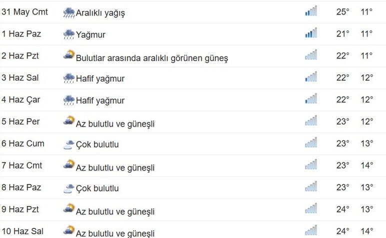 Ankaralılar tişörtleri çıkarın! Ankara hava durumu 45 günlük, sıcaklık 34 dereceye yükselecek - Resim : 2