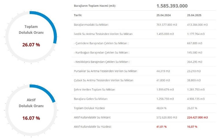 Ankaralılara güzel haber geldi! Ankara baraj doluluk oranı arttı