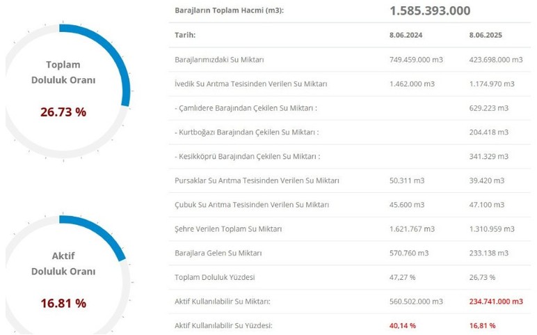 Havalar ısındı, Ankara'da barajların doluluk oranları hızla azalmaya başladı!