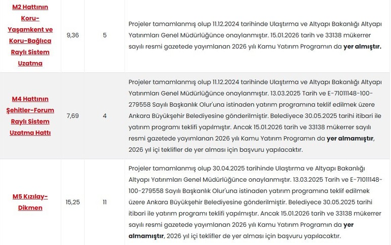 EGO duyurdu: İşte Ankara'da yapımına başlanan ve yapılması planlanan metro hatları!