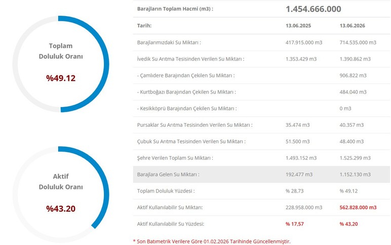Haziran yağmuru barajlara yaradı, Ankara'da barajlara gelen su miktarı 5'e katladı!