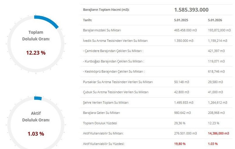 Son yağışların ardından Ankara'da barajların doluluk oranı yüzde 30'u aştı