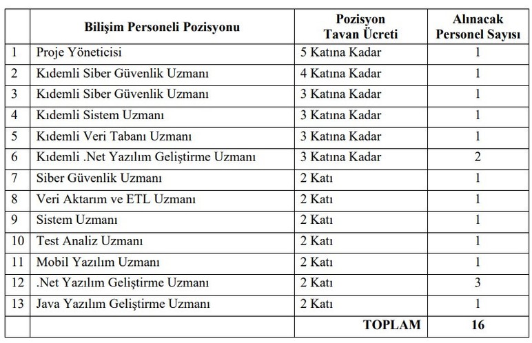 İçişleri Bakanlığı en az 114 bin TL maaşla sözleşmeli bilişim personeli alacak
