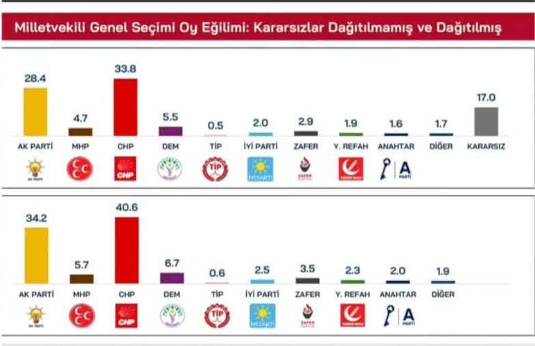 Son anket sonuçları açıklandı! Bu pazar seçim olsa partilerin son oy oranları