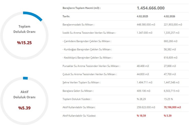 &Ccedil;ubuk'taki barajlarda doluluk oranı arttı!