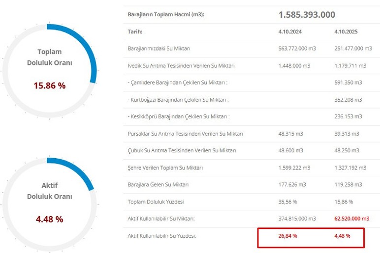 Ankara baraj doluluk oranı neden bu kadar düştü? İşte yanıtı...