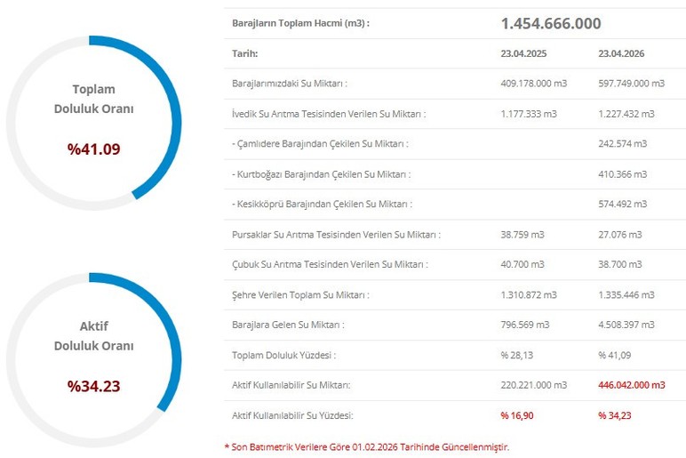 Nisan ayında Ankara'da barajlara gelen su miktarı 100 milyon m3 artış gösterdi