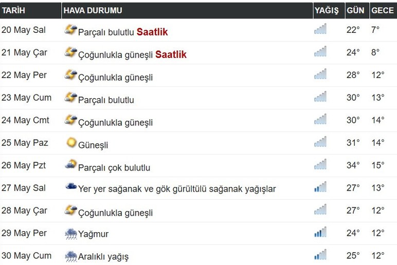 Ankaralılar tişörtleri çıkarın! Ankara hava durumu 45 günlük, sıcaklık 34 dereceye yükselecek