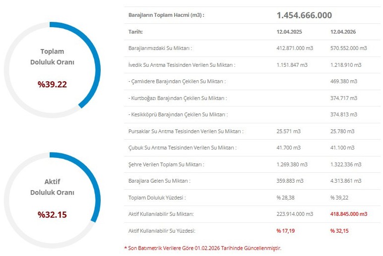 Güzel haber geldi: Türkiye'de kuraklık sona erdi, yeraltı suları ve barajlar doldu!