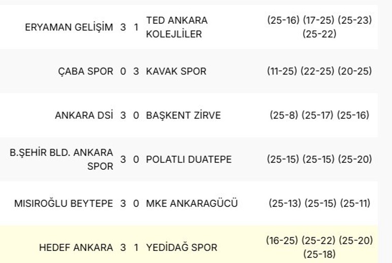 Mısıroğlu Beytepe Spor Kulübü liderliğini sürdürdü: BB Ankaraspor takipte