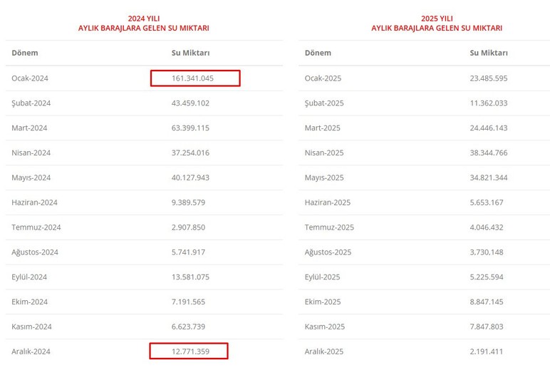 Ankara'da barajların dolması için tüm umutlar bu 3 aya bağlı! - Resim : 2