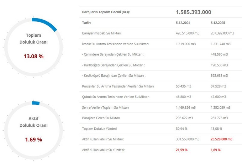 Ankara'da dönemsel su kesintileri başladı: İlk ilçe belli oldu!