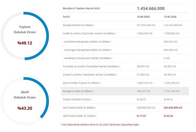 Ankara'da yağmurlar sona erdi, barajların doluluk oranı düşüşe geçti!