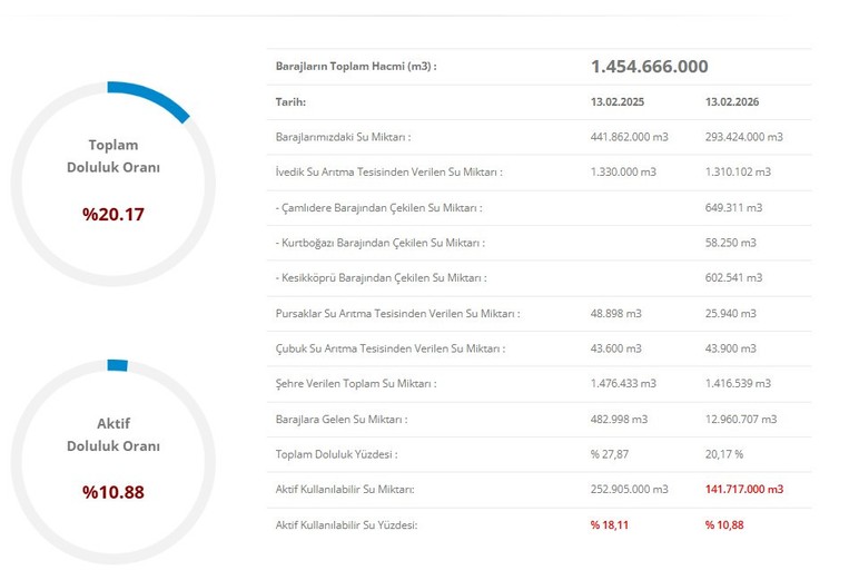 Başkentteki barajların doluluk oranı yüzde 10'u geçti!