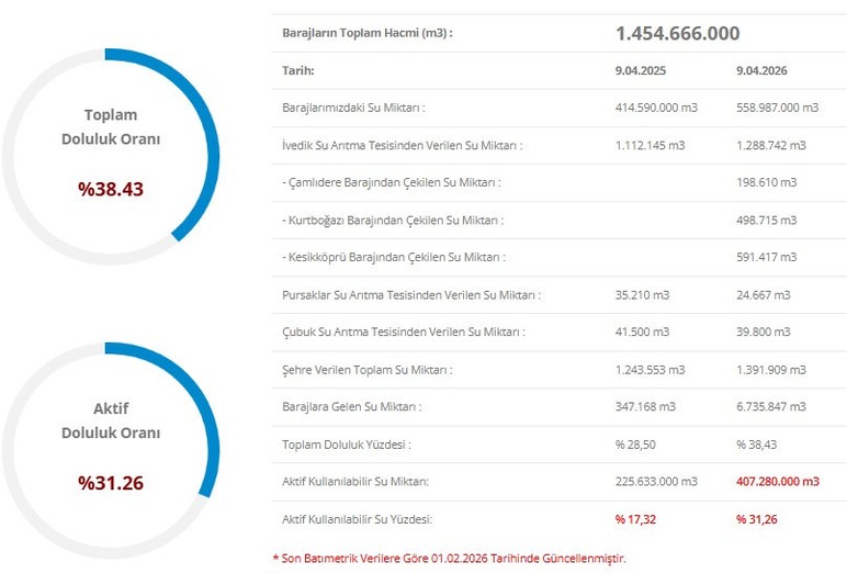 Çamlıdere Barajı'nın son görüntüleri paylaşıldı