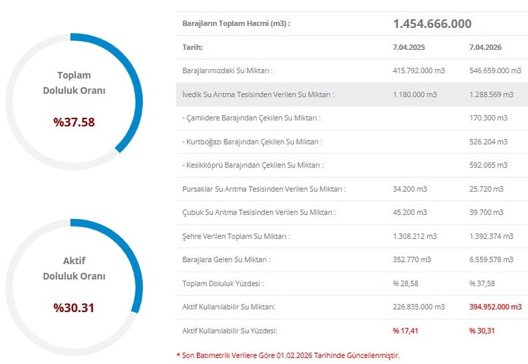 Son yağışların ardından Ankara'da barajların doluluk oranı yüzde 30'u aştı - Resim : 2