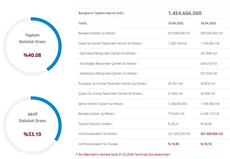 Ankara'da barajların toplam doluluk oranı yüzde 40 seviyesine ulaştı