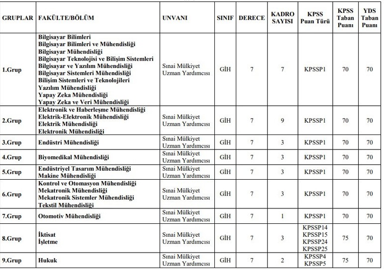 TÜRKPATENT KPSS puanıyla 34 sınai mülkiyet uzman yardımcısı alacak - Resim : 2