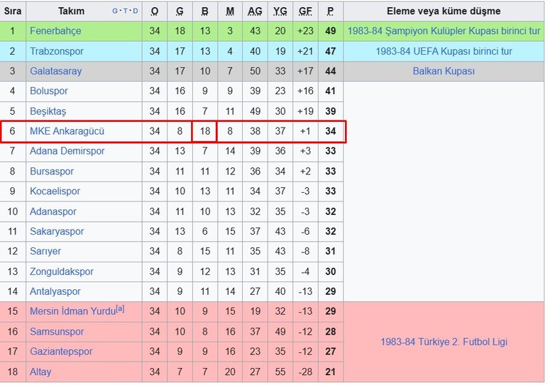 Ankaragücü'nün Süper Lig'de kırdığı rekorlardan sadece birisi: 42 yıllık olay