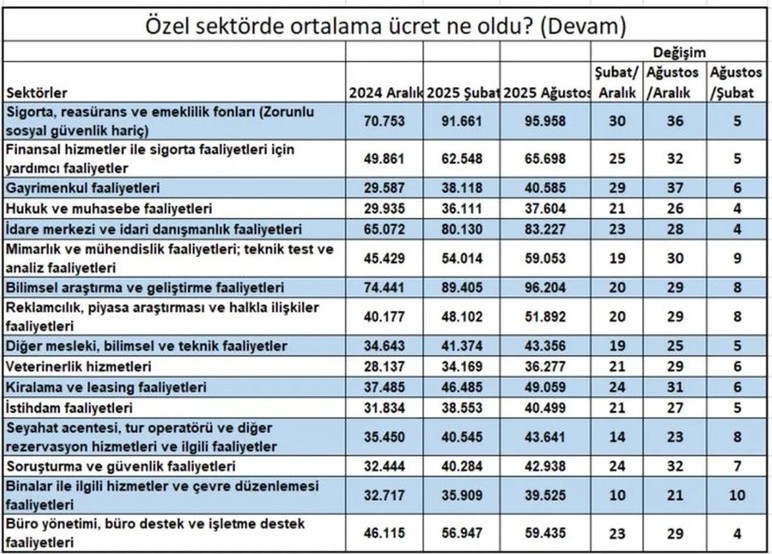 Özel sektörde maaş zammı asgari ücretin 3 puan altında kaldı