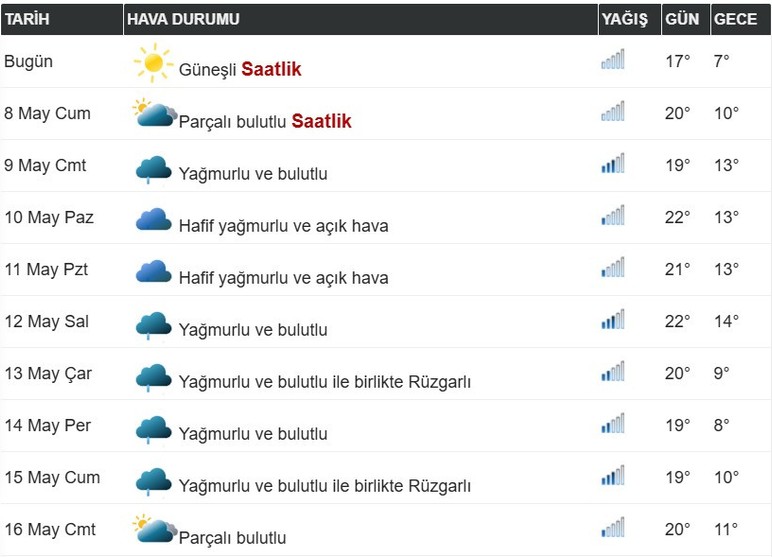 Ankaralılar şemşiyeleri hazırlayın! 7 gün boyunca aralıksız yağmur yağacak