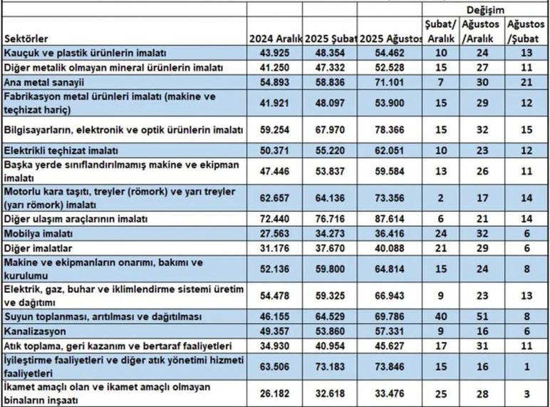 Özel sektörde maaş zammı asgari ücretin 3 puan altında kaldı - Resim : 2