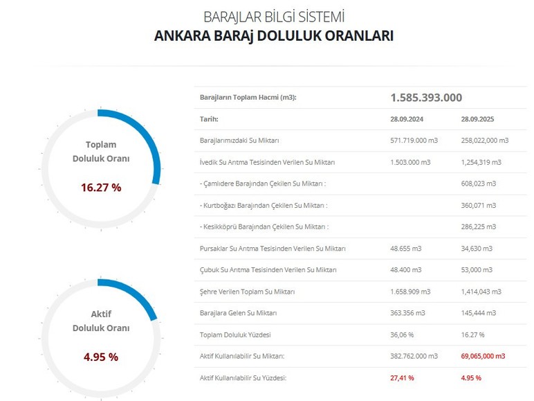 Ankara'da içme suyu tükeniyor: Baraj doluluk oranı yüzde 5'in altına düştü!