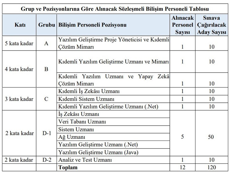 Sayıştay, Ankara'da 12 sözleşmeli personel alımı yapacak!