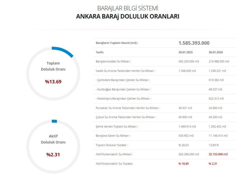 Ankara'da barajlara Şubat ayının ilk haftasında 49 milyon 334 bin m3 su geldi