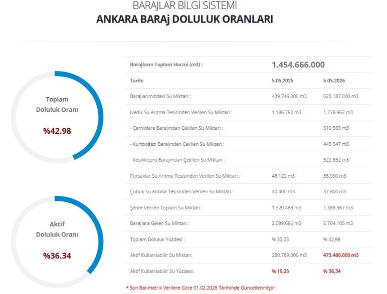 Ankara'da Nisan ayında barajlara gelen su miktarı 125 milyon m3 artış gösterdi