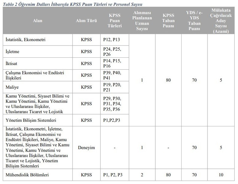 BAKKA KPSS ve YDS puanıyla sözleşmeli personel alacak
