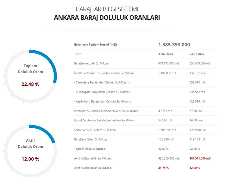 Ankara'nın aktif kullanılabilir su miktarı yüzde 13'ün altına düştü!