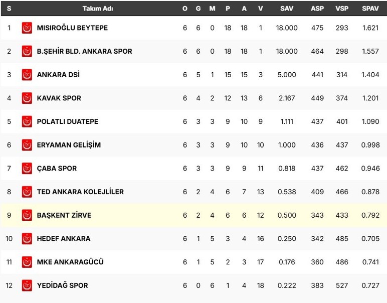 Mısıroğlu Beytepe Spor Kulübü liderliğini sürdürdü: BB Ankaraspor takipte - Resim : 2